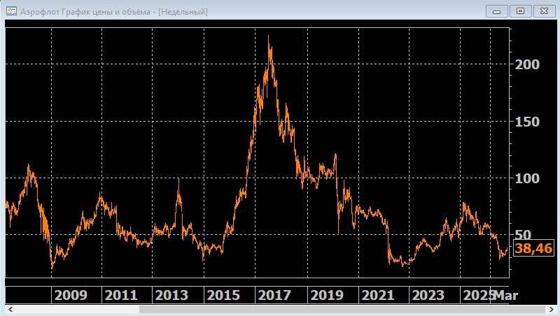 Фото поста канала  ProFinance.Ru