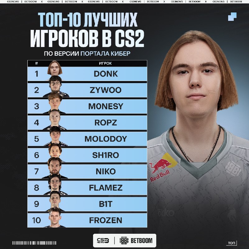 Фото поста канала CS3NEWS | Counter-Strike 2