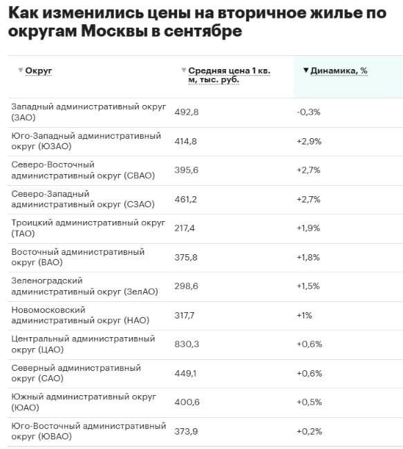 Фото поста канала Новостройки PRO | Москва МО