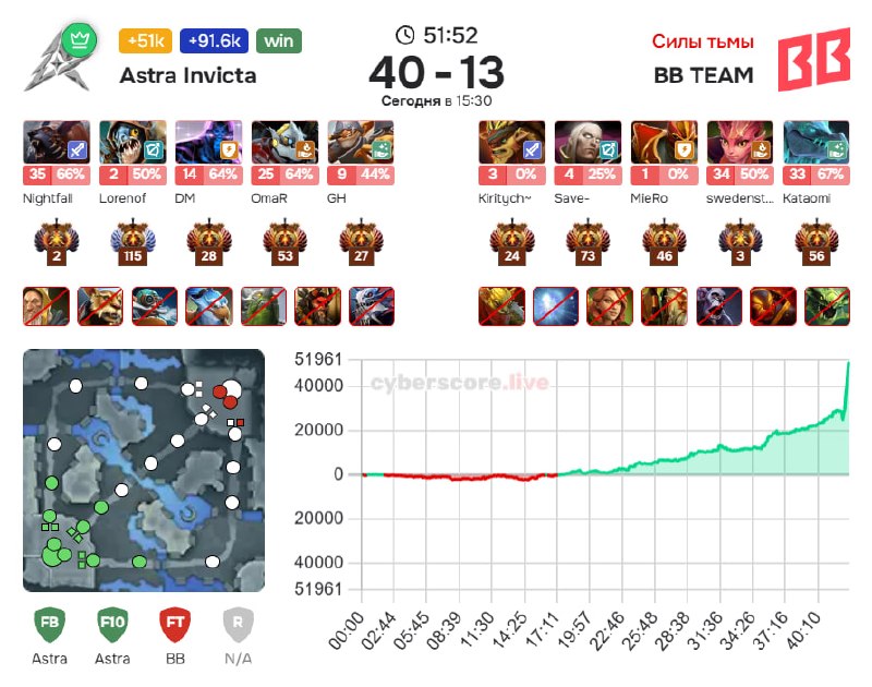 Фото поста канала BetBoom Esports Dota 2
