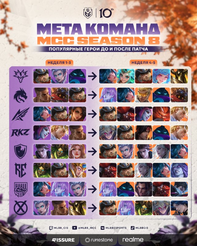 Фото поста канала Киберспорт | Mobile Legends: Bang Bang