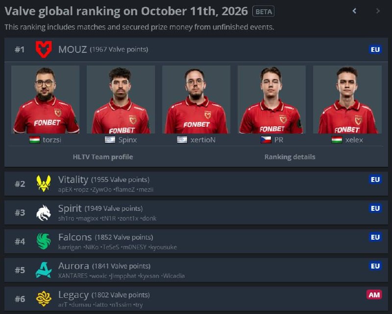 Фото поста канала Кибер на Спортсе: Dota 2 и CS2