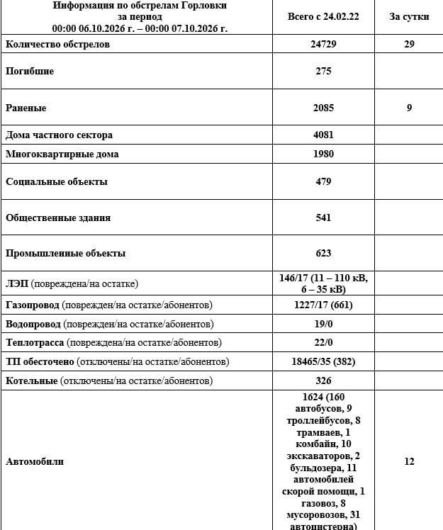 Фото поста канала  Администрация городского округа Горловка