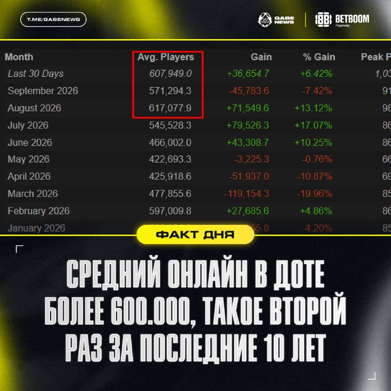 Фото поста канала Gabe News | Dota 2