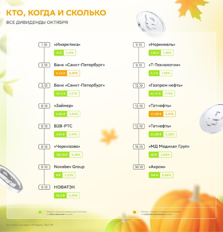 Фото поста канала СберИнвестиции
