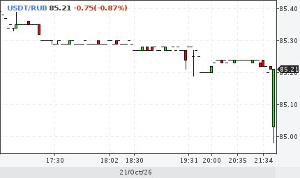 Фото поста канала  ProFinance.Ru