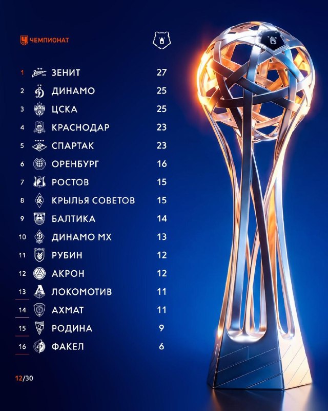 Фото поста канала Чемпионат