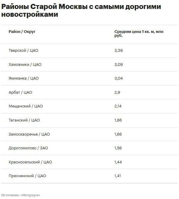 Фото поста канала Главный по Недвижке | Москва