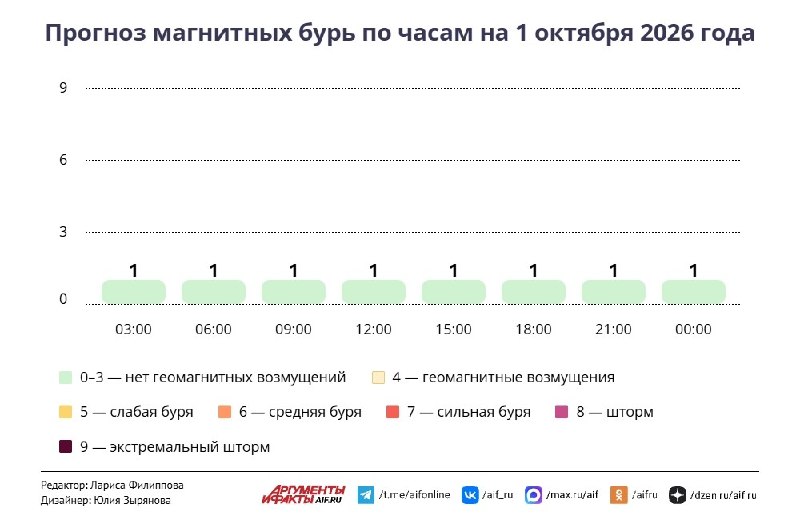 Фото поста канала  Аргументы и Факты — АиФ.ru
