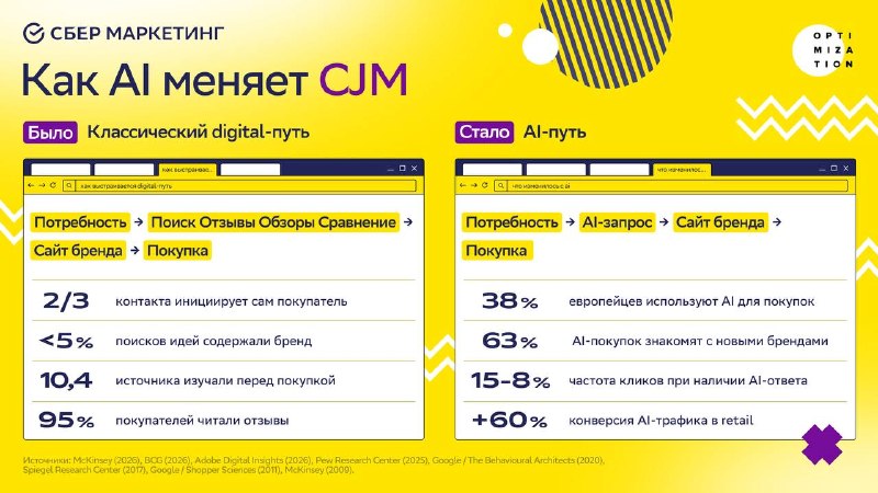 Фото поста канала СберМаркетинг