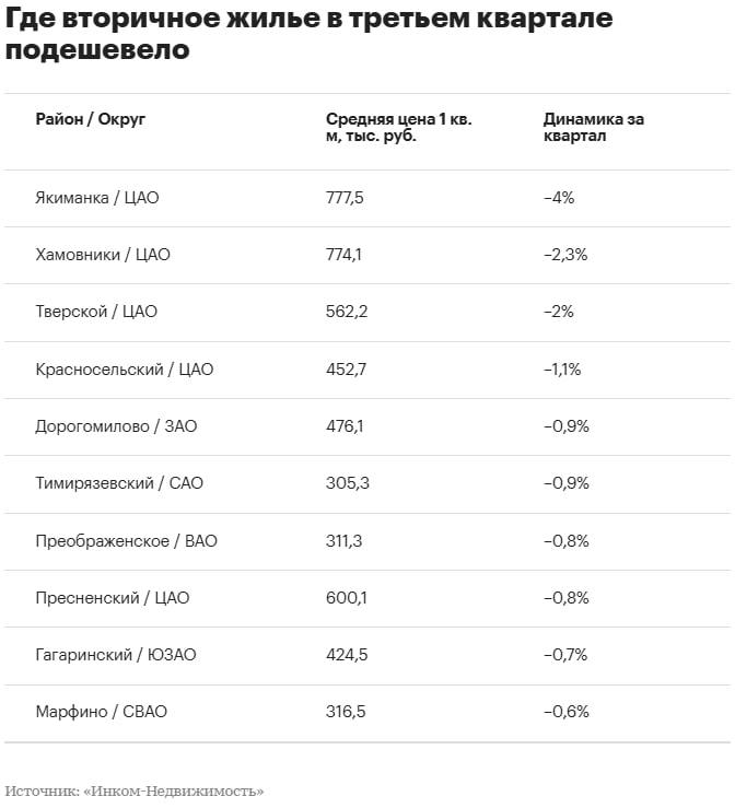 Фото поста канала Новостройки PRO | Москва МО
