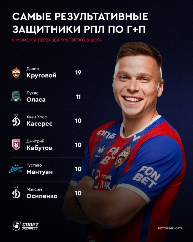 Фото поста канала Спорт-Экспресс | Sport-Express