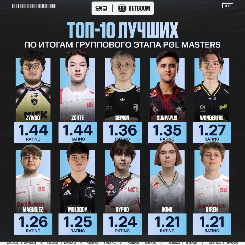 Фото поста канала CS3NEWS | Counter-Strike 2