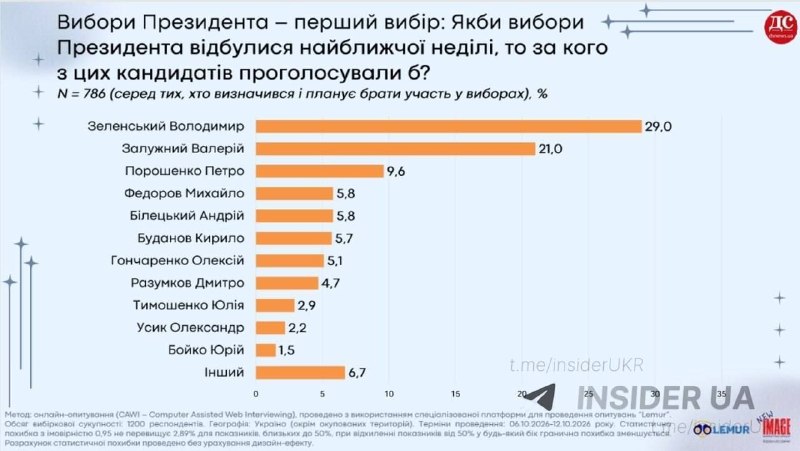Фото поста канала  Днепр агрегатор новостей
