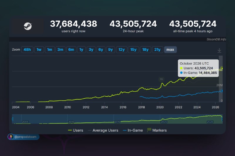 Фото поста канала ПРЕПОД STEAM | ВСЁ ПРО ИГРЫ НА ПК