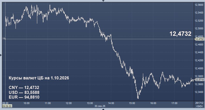 Фото поста канала  ProFinance.Ru