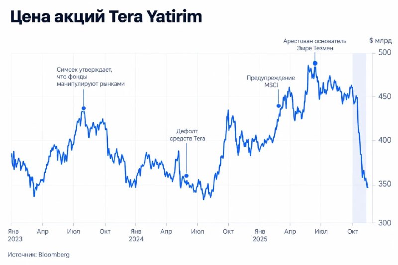 Фото поста канала  ProFinance.Ru
