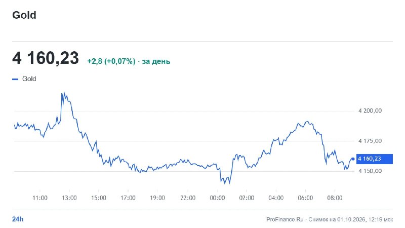 Фото поста канала  ProFinance.Ru