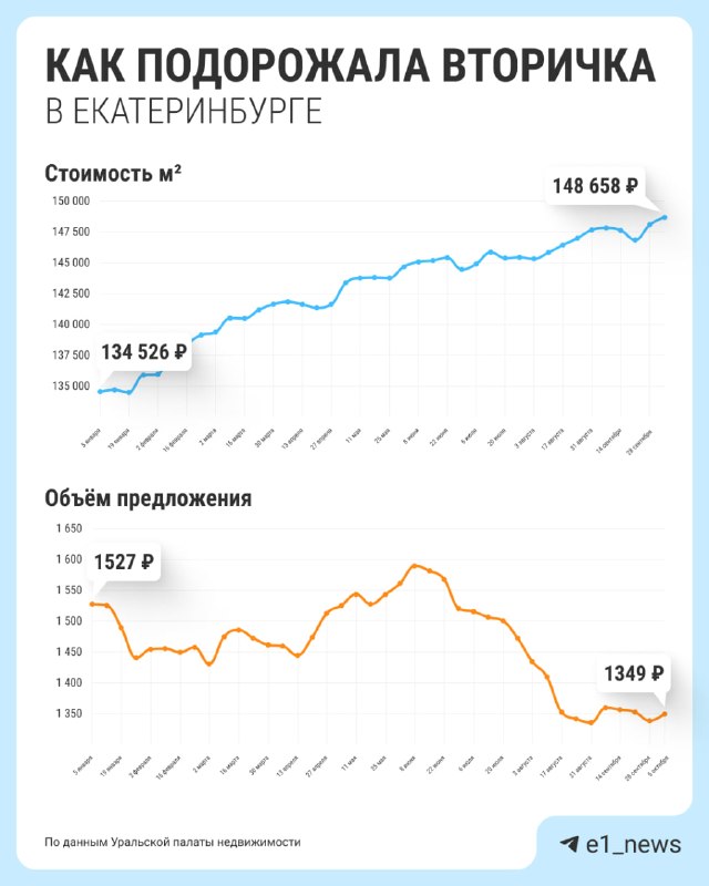Фото поста канала  E1.RU | Новости Екатеринбурга