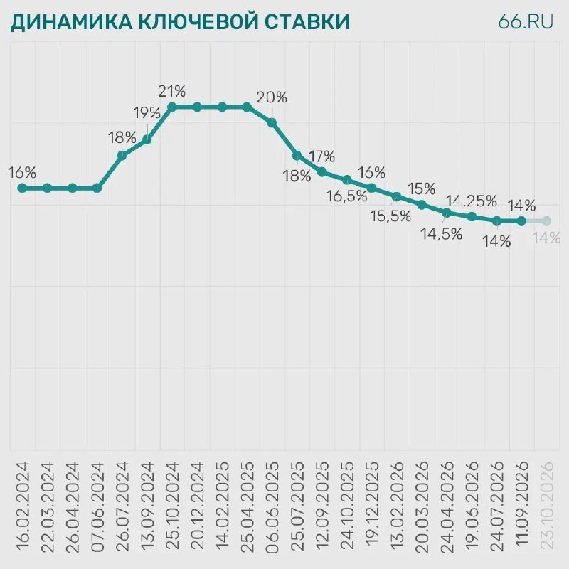 Фото поста канала  Мониторинг 66 Свердловская область