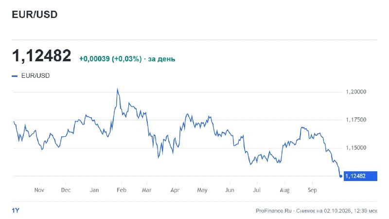 Фото поста канала  ProFinance.Ru