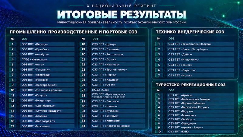 Фото поста канала  Клуб Регионов