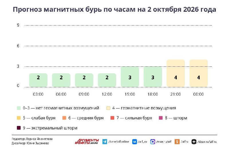 Фото поста канала  Аргументы и Факты — АиФ.ru