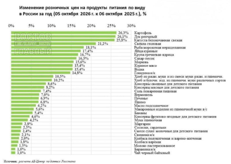 Фото поста канала  Ростов Главный новости