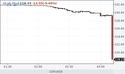 Фото поста канала  ProFinance.Ru