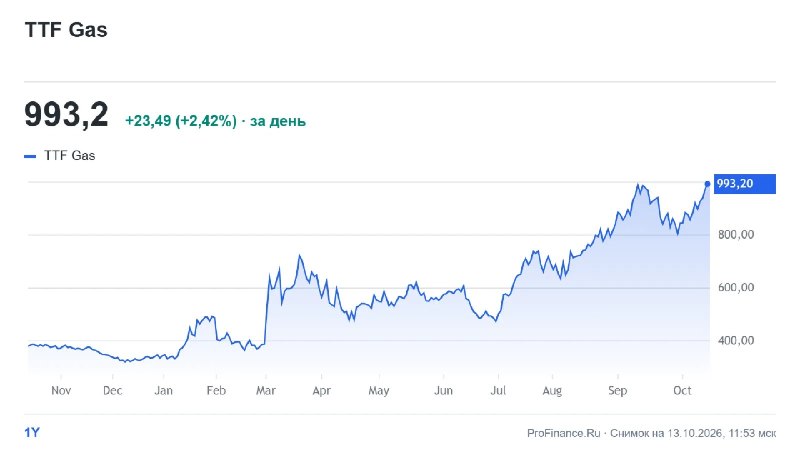 Фото поста канала  ProFinance.Ru