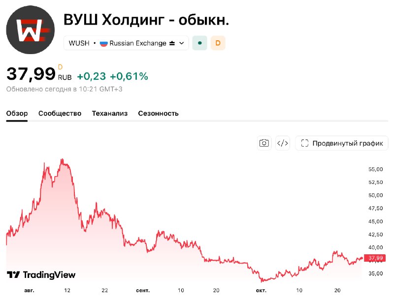 Фото поста канала  investify! • Финансы