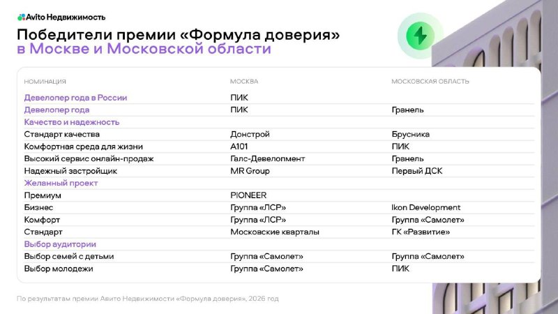 Фото поста канала Московский БЕТОН | Недвижимость