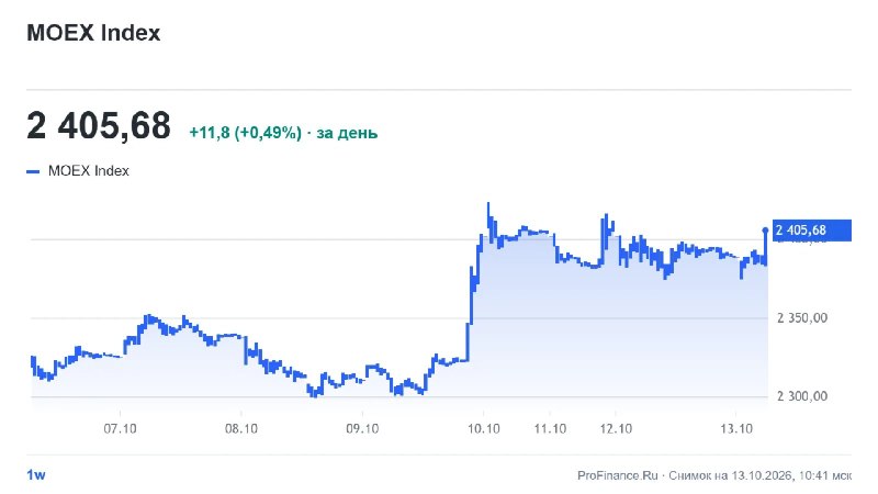 Фото поста канала  ProFinance.Ru