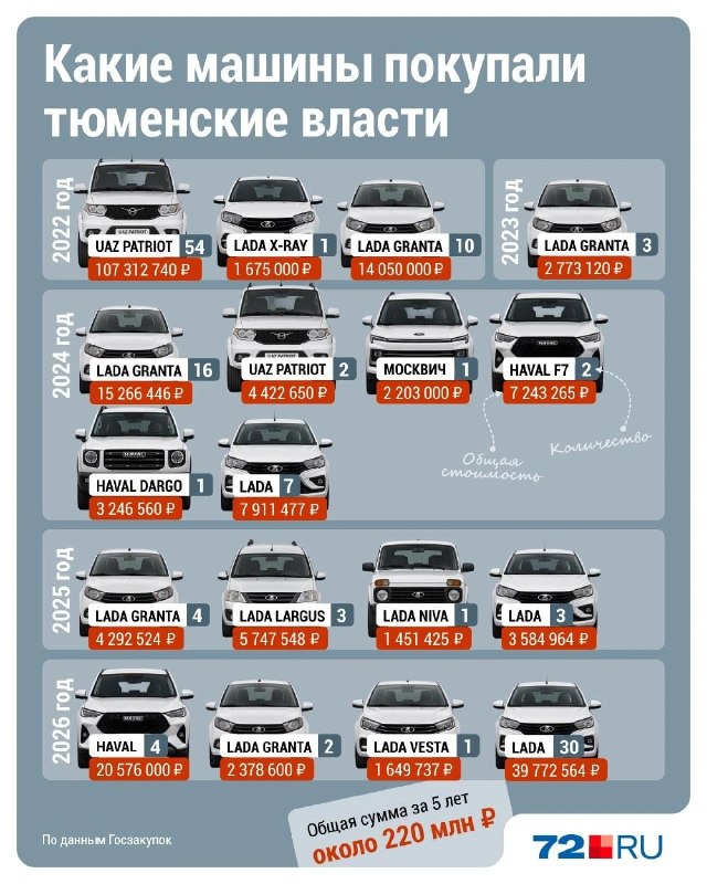 Фото поста канала  Новости Тюмени | 72.RU