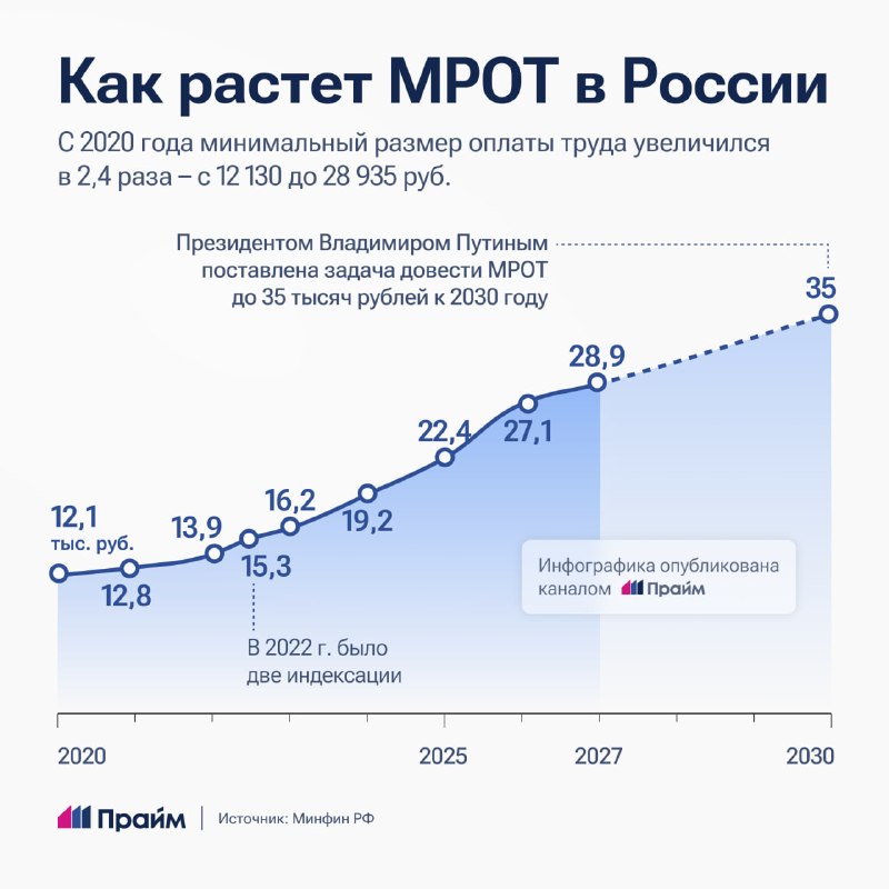 Фото поста канала  ПРАЙМ