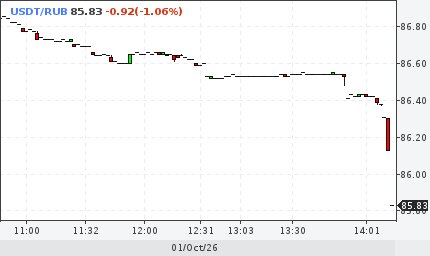 Фото поста канала  ProFinance.Ru