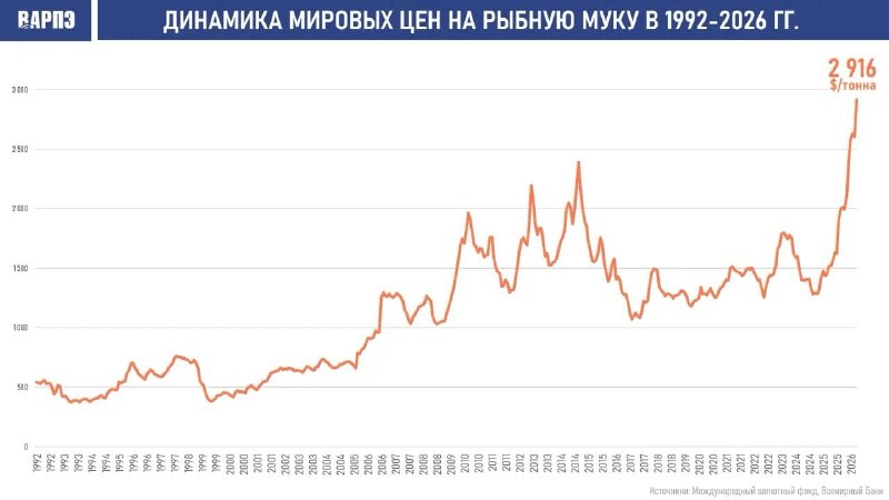 Фото поста канала  Рыбные новости АТР