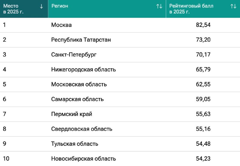 Фото поста канала Пул N3