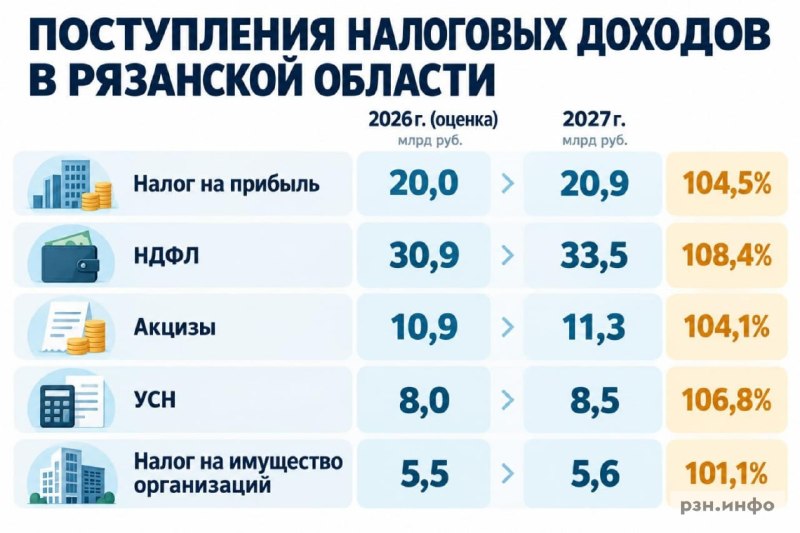 Фото поста канала  Новости Рязани • РЗН.инфо