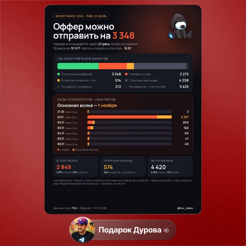 Фото поста канала Подарок Дурова