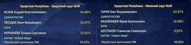 Фото поста канала  Ижевск. Происшествия