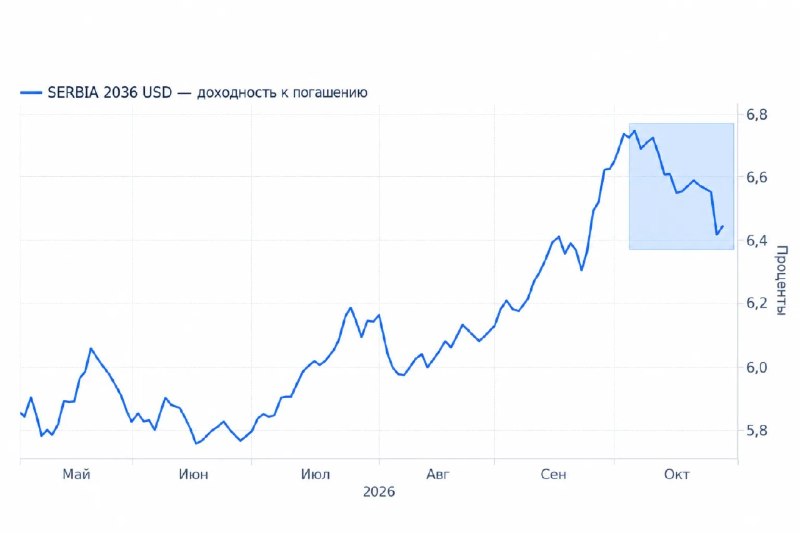 Фото поста канала  ProFinance.Ru