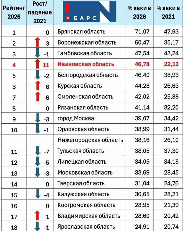 Фото поста канала  IvanovoNEWS | Барс | Новости | Иваново