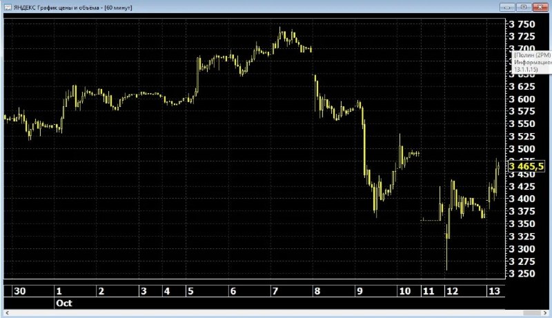 Фото поста канала  ProFinance.Ru