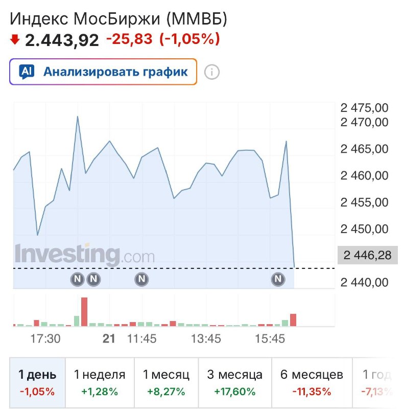Фото поста канала  investify! • Финансы
