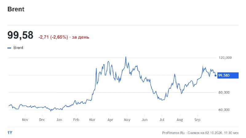 Фото поста канала  ProFinance.Ru