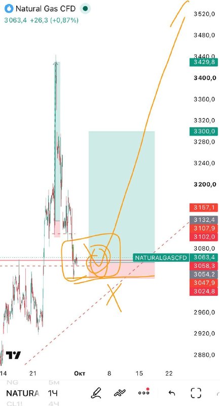 Фото поста канала  TradeZone | Артём Назаров - трейдинг и инвестиции
