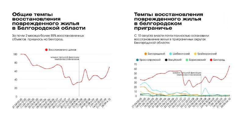 Фото поста канала  Правдивый Белгород📢