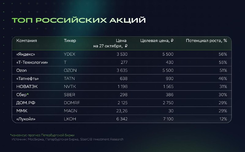 Фото поста канала СберИнвестиции