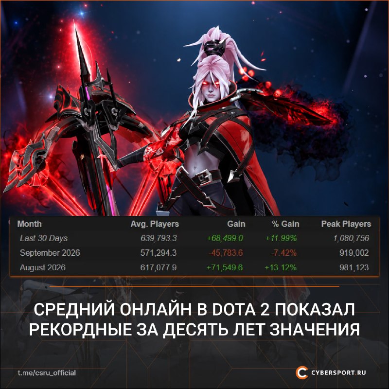 Фото поста канала Cybersport.ru | Киберспорт | CS2 | DOTA 2